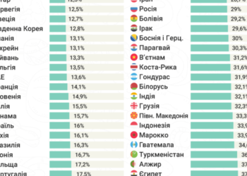 Стало відомо, в яких країнах Європи більше за все витрачають на харчування – Світ