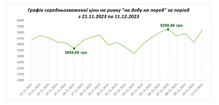 Графік зросту цін