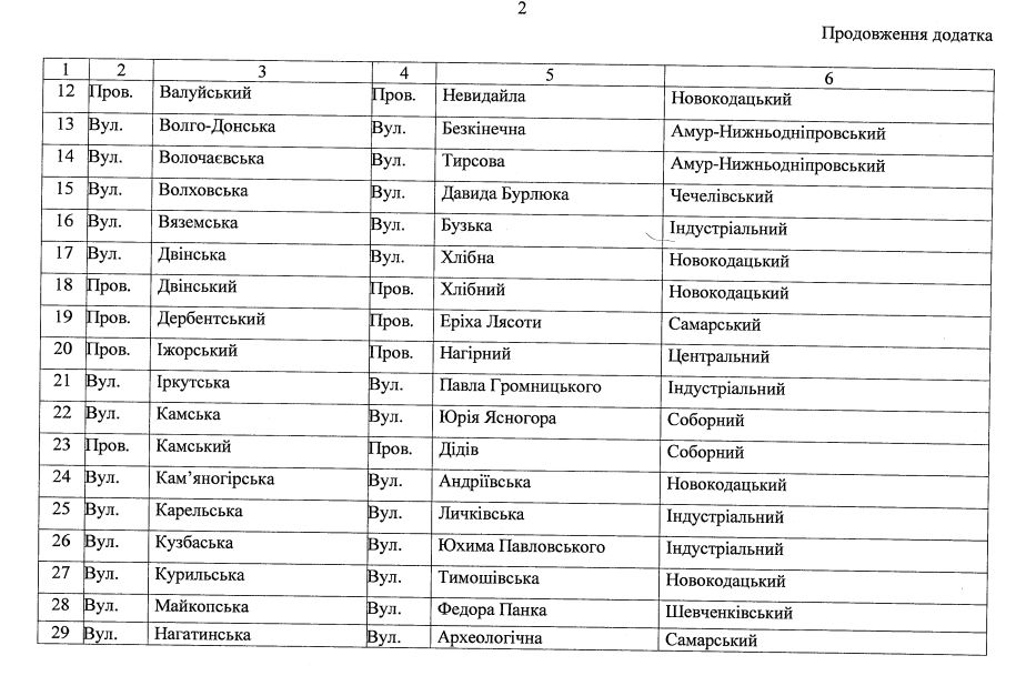Новости Днепра про Дедов, Хлебный и Александра Олеся: в Днепре изменят название еще более 50 улиц и переулков