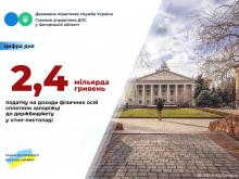 Запоріжці зі своїх доходів сплатили до державного бюджету 2,4 млрд грн ПДФО