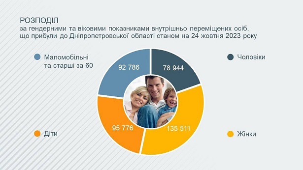 Новости Днепра про Женщин больше: из всех переселенцев на Днепропетровщине только пятая часть - мужчины