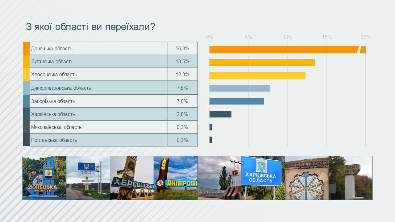 Новости Днепра про Женщин больше: из всех переселенцев на Днепропетровщине только пятая часть - мужчины
