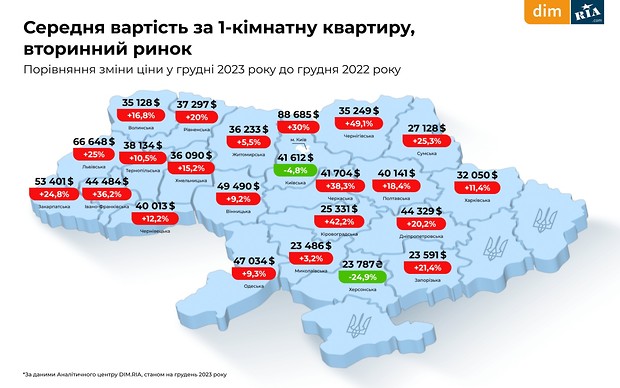 Новости Днепра про Как изменились цены на аренду и покупку жилья в Днепре и области за второй год войны