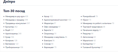 Новости Днепра про Кого чаще ищут работодатели в Днепре: перечень вакансий 2024