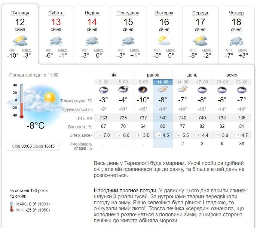 погода у Тернополі