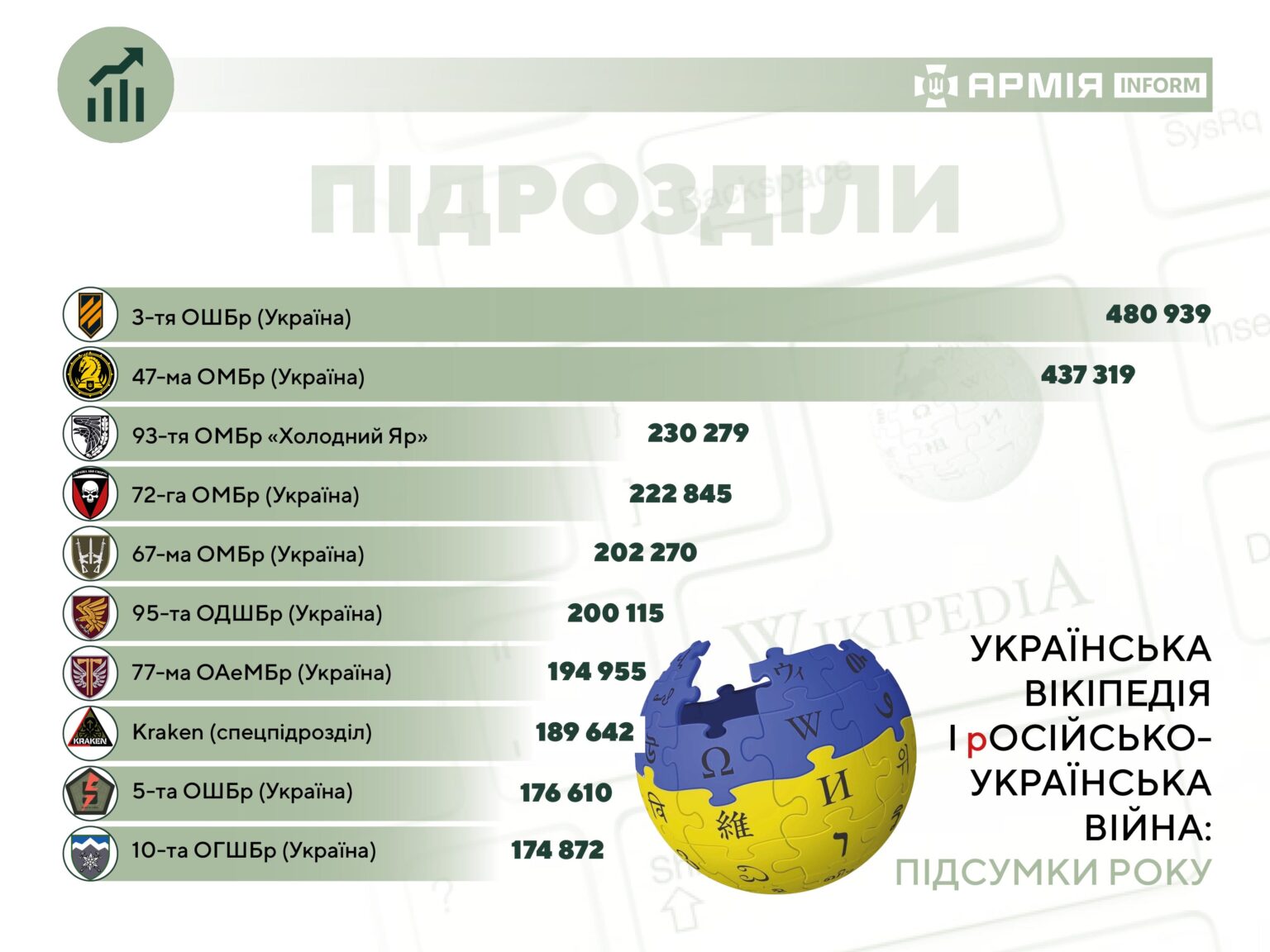 Новости Днепра про Украинцы чаще всего искали в 