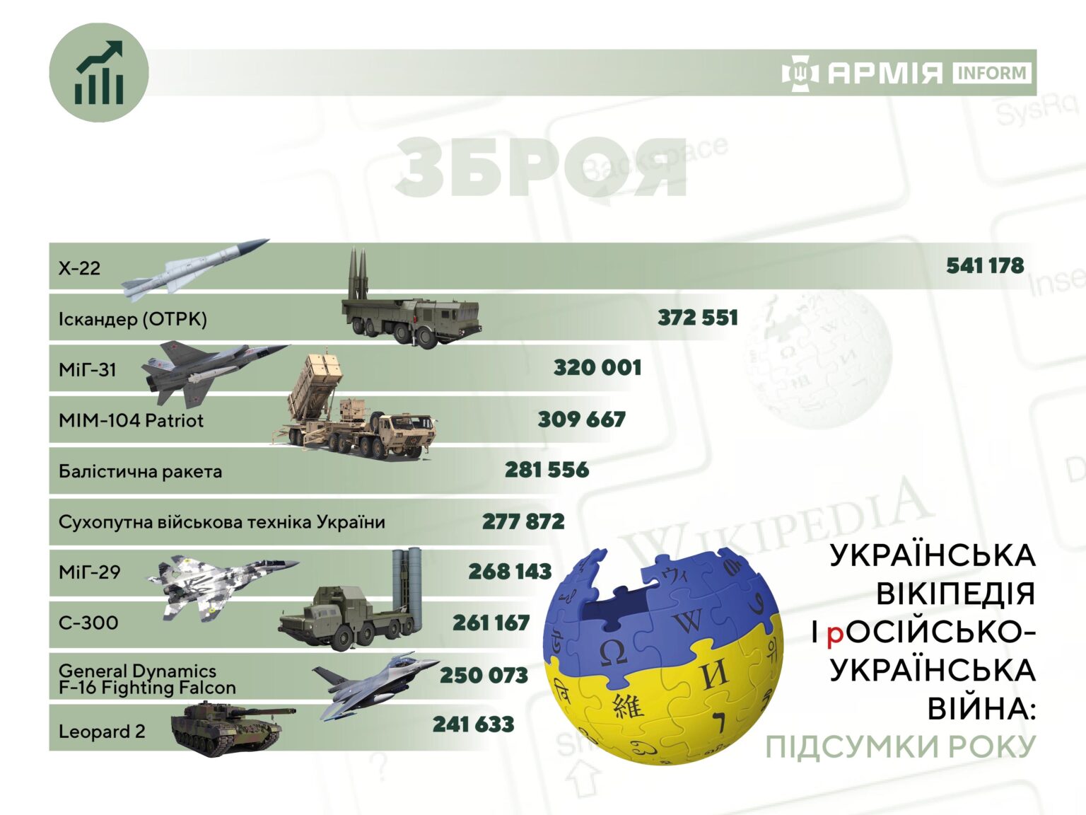 Новости Днепра про Украинцы чаще всего искали в 