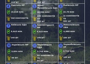 Дніпро визнано першим у закупівлі приладів радіозв’язку для захисників |  Дніпро