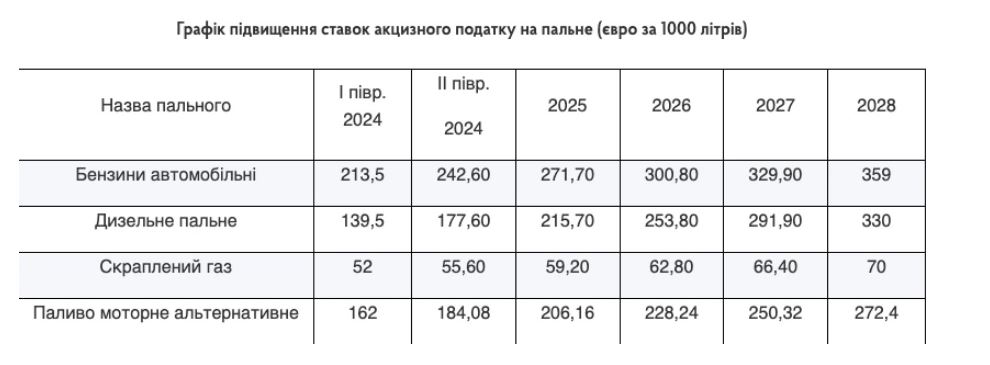 Новости Днепра про Правительство предлагает повысить акциз на горючее: как сильно это повлияет на цены