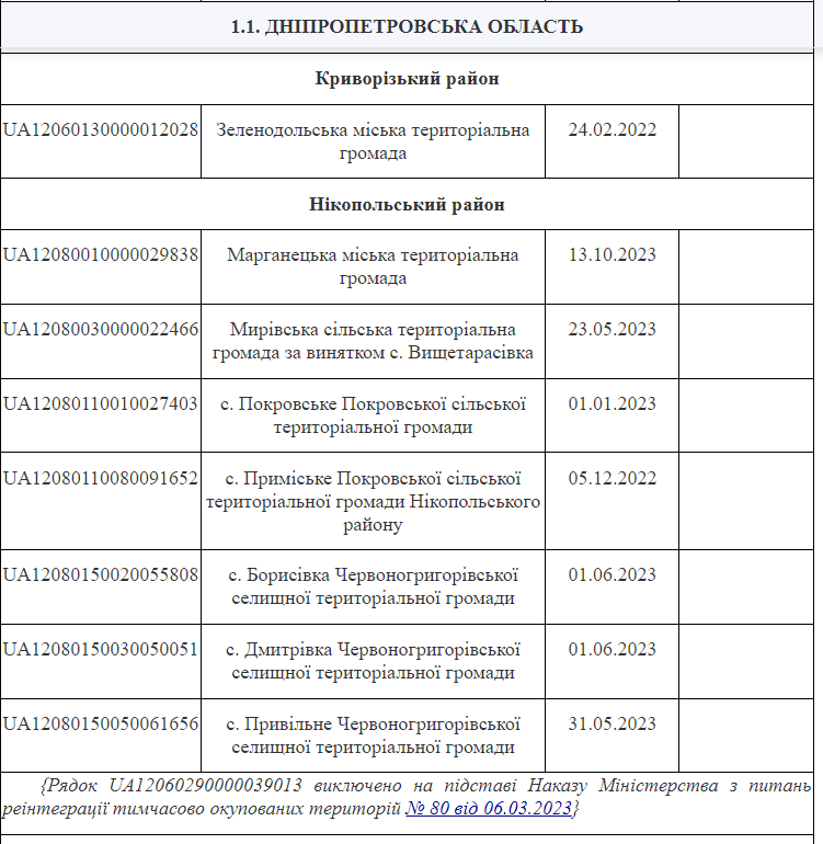 Новости Днепра про С мая аграрии Днепропетровщины смогут получить субсидию на землю