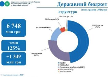 Платники Черкащини сплатили до бюджетів майже 12 млрд грн за п’ять місяців  — Новости Черкасс