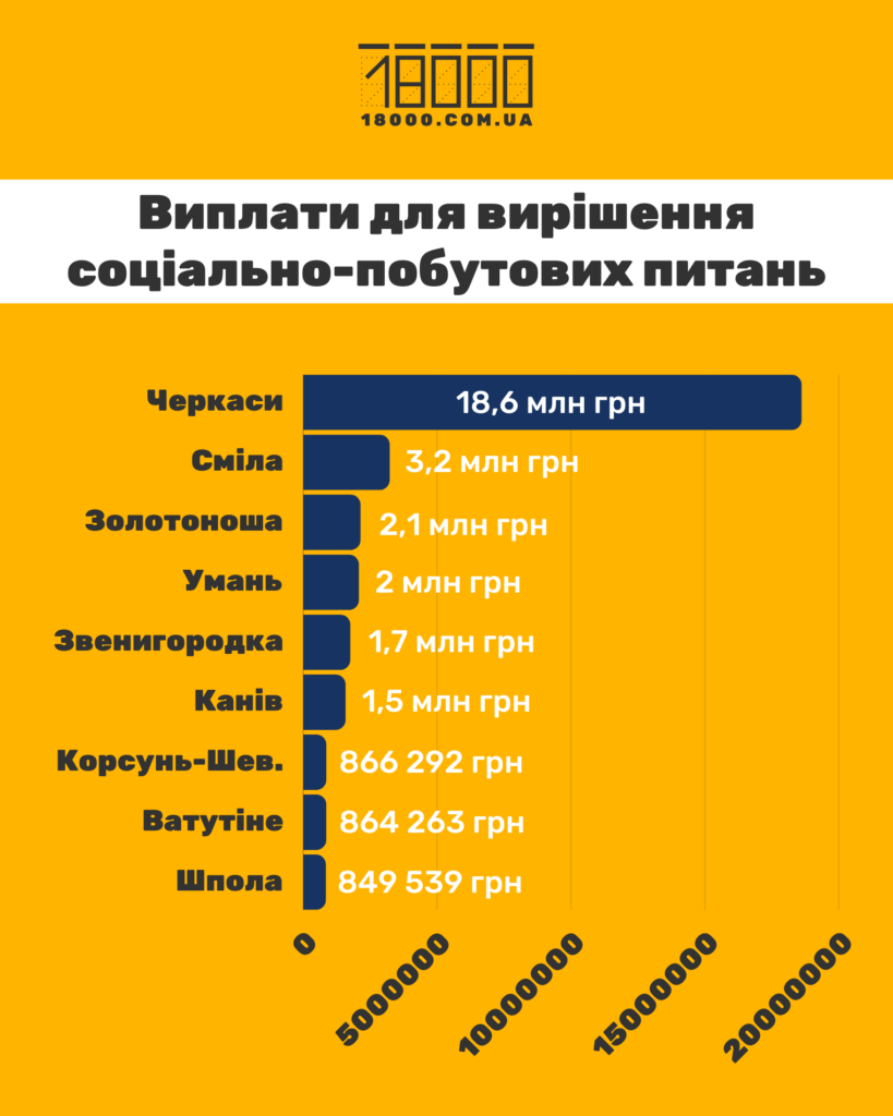 виплати працівникам міських рад Черкащини на вирішення соціально-побутових питань