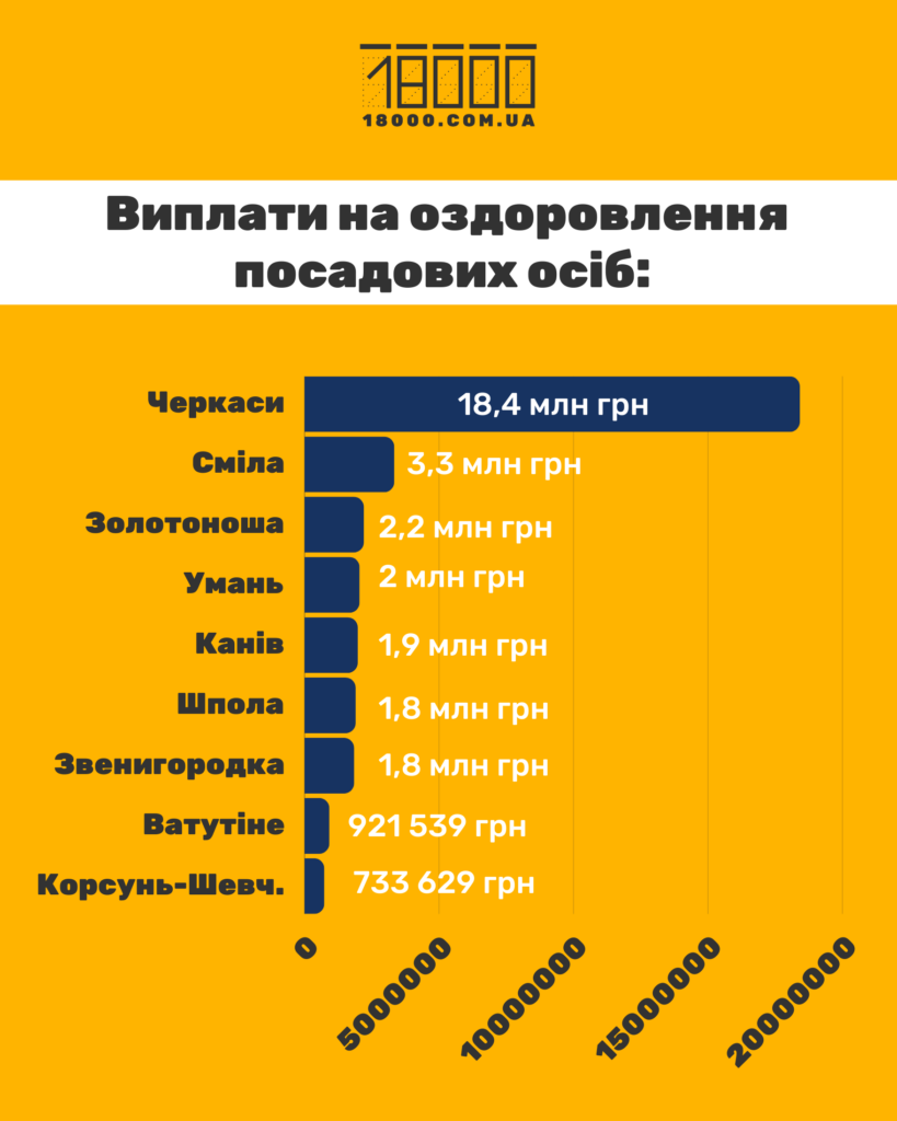 виплати працівникам міських рад Черкащини на вирішення оздоровлення