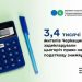 3,4 тисячі жителів Черкащини вже задекларували право на податкову знижку — Новости Черкасс