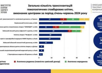 Черкаському онкологічному центру – 70 років — Новости Черкасс