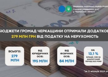 Бюджети громад Черкащини отримали додаткові 279 млн грн від податку на нерухомість — Новости Черкасс