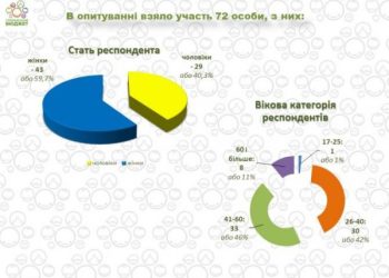 У департаменті фінансової політики Черкаської міської ради розповіли, яка є альтернатива громадському бюджету — Новости Черкасс