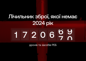Держава у 2024 р. змогла законтрактувати всього 37% потужностей приватних українських виробників дронів та РЕБ