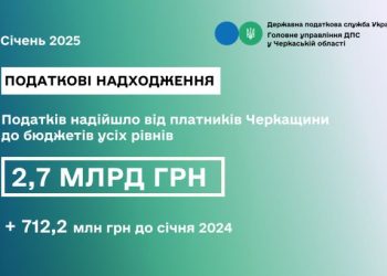 За січень 2025 року платники Черкащини спрямували до зведеного бюджету на 712 млн грн більше, ніж торік — Новости Черкасс
