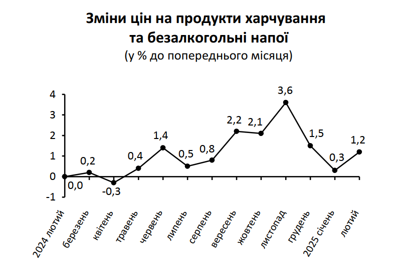 Ціни лютий 2025
