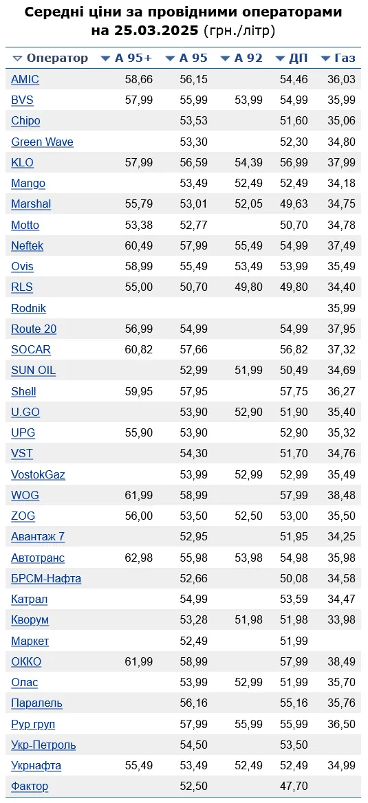 Ціни на заправках