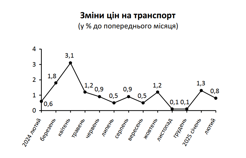 Ціни лютий 2025