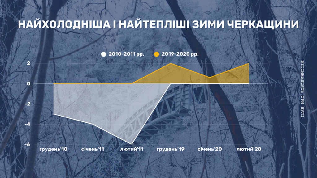 які зими були найтеплішими і найхолоднішими