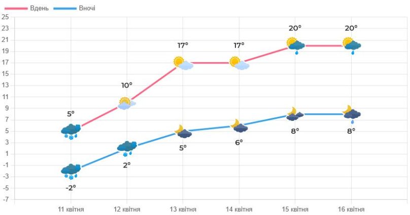 Прогноз погоди на Львівщині