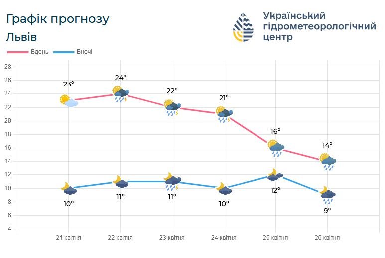 Синоптики прогнозують до 27 градусів тепла та грози на Львівщині – 01