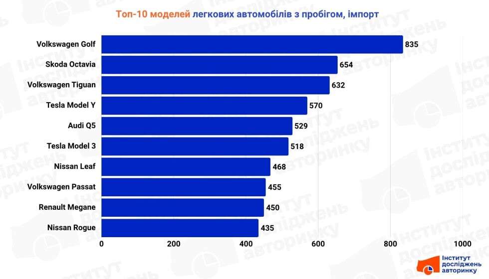 Рейтинг імпортованих вживаних авто за червень 2025
