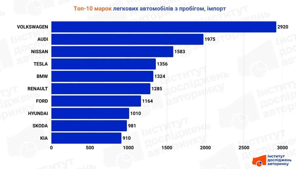 Рейтинг імпортованих вживаних авто за червень 2025