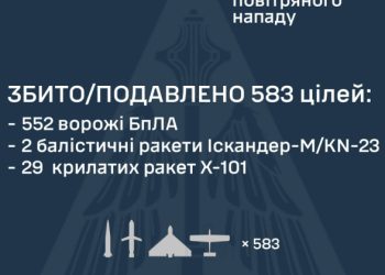 Новини України: Українська ППО знищила 583 повітряні цілі під час нічної масованої атаки рф