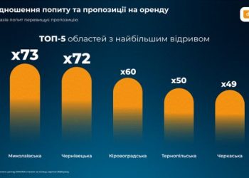 Ринок нерухомості серпня: Черкащина серед лідерів за зростанням оголошень про продаж — Новости Черкасс