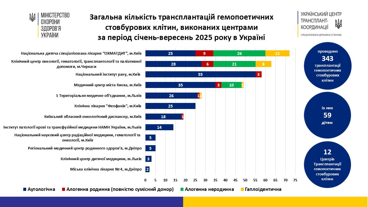 загальна кількість трансплантацій гемопоетичних стовбурових клітин за січень-вересень 2025