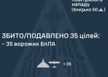 Новини України: ППО збила 35 ворожих дронів уночі 17 жовтня