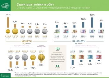 Чому українці зберігають більше готівки: основні фактори зростання обігу грошей у 2025