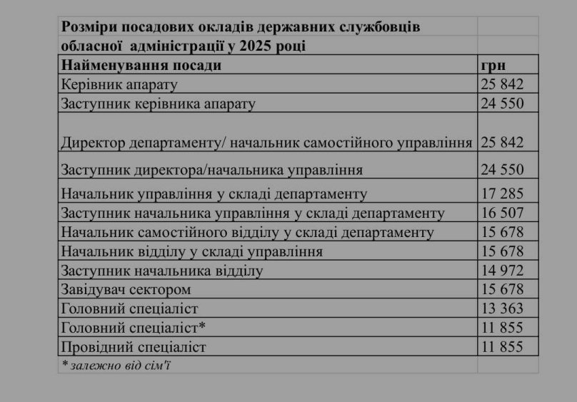 Голова Львівської ОВА Максим Козицький оприлюднив дані про зарплати чиновників – 02