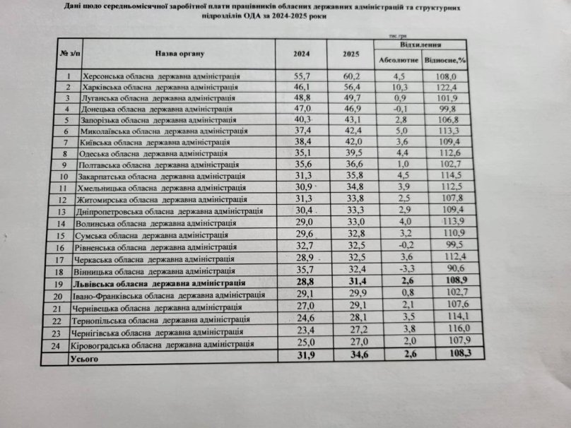 Голова Львівської ОВА Максим Козицький оприлюднив дані про зарплати чиновників – 01