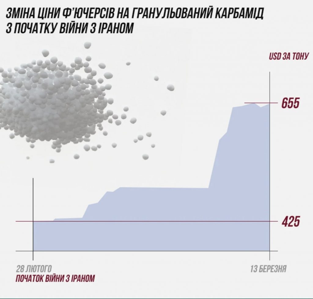 Світ на межі голоду — чи подорожчають продукти в Україні через конфлікт в Ірані