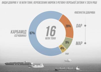 Чи буде голод у світі: прогноз для ринку продовольства у 2026 році