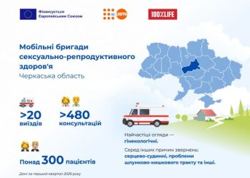 За перші три місяці цього року мобільна гінекологічна команда на Черкащині здійснила понад 35 виїздів — Новости Черкасс