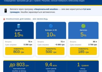 Заправив авто — отримай гроші назад: скільки українцям повернуть за бензин, дизель і газ