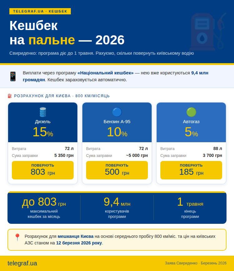 На яких заправках можна отримати кешбек у 2026 році та скільки грошей повернуть
