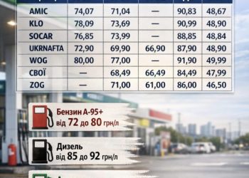Оновлені ціни на бензин і дизель 7 квітня березня в Україні: актуальна вартість пального на всіх АЗС