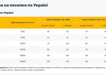 Скільки коштує доставка «Укрпоштою» у 2026 році: повний огляд нових тарифів і змін для клієнтів