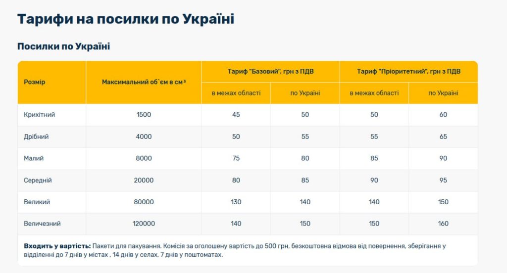 «Укрпошта» підвищила тарифи на доставку посилок 2026 — нові ціни, що подорожчало і скільки тепер коштує відправка