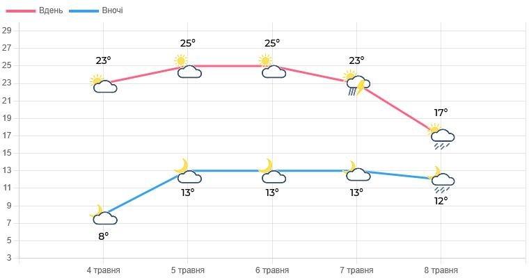 Прогноз погоди на тиждень